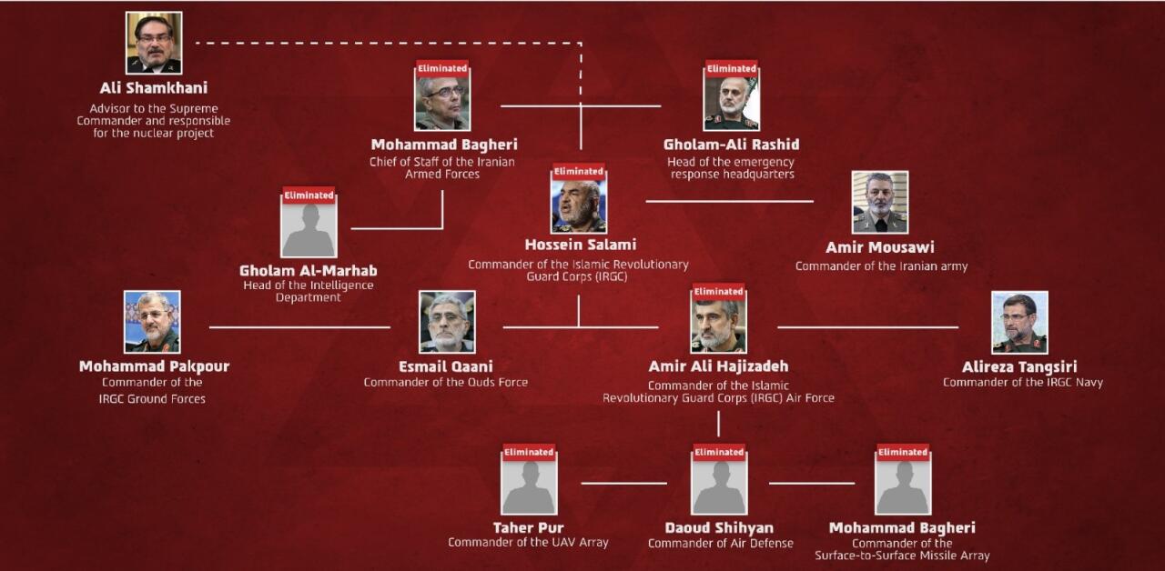 ЦАХАЛ заявил об обезвреживании 20 командиров КСИР