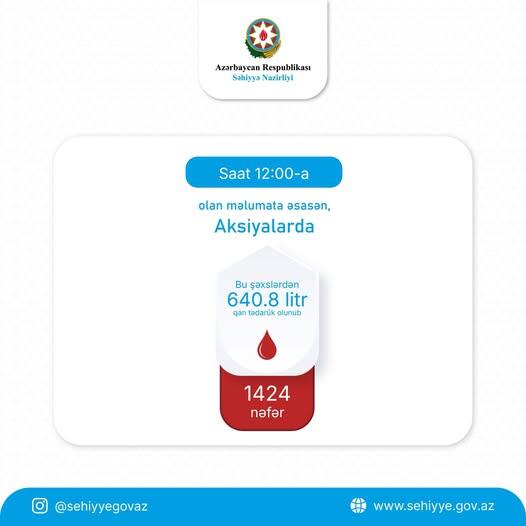 Bu gün 1,2 ton qan tədarük olunub