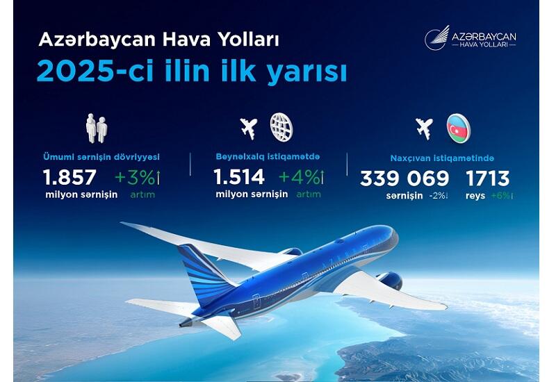 2025-ci ilin ilk yarısı: Azərbaycanın hava nəqliyyatında rekord göstəricilər, tranzit üstünlüyü və sabit inkişaf