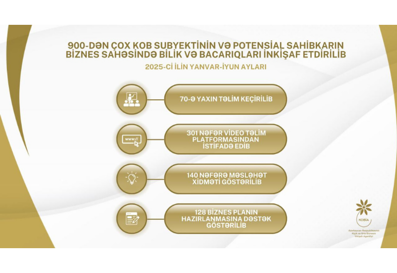 900-dən çox KOB subyekti və potensial sahibkar dövlət dəstəyi ilə biznes üzrə bilik və bacarıqlarını inkişaf etdirib