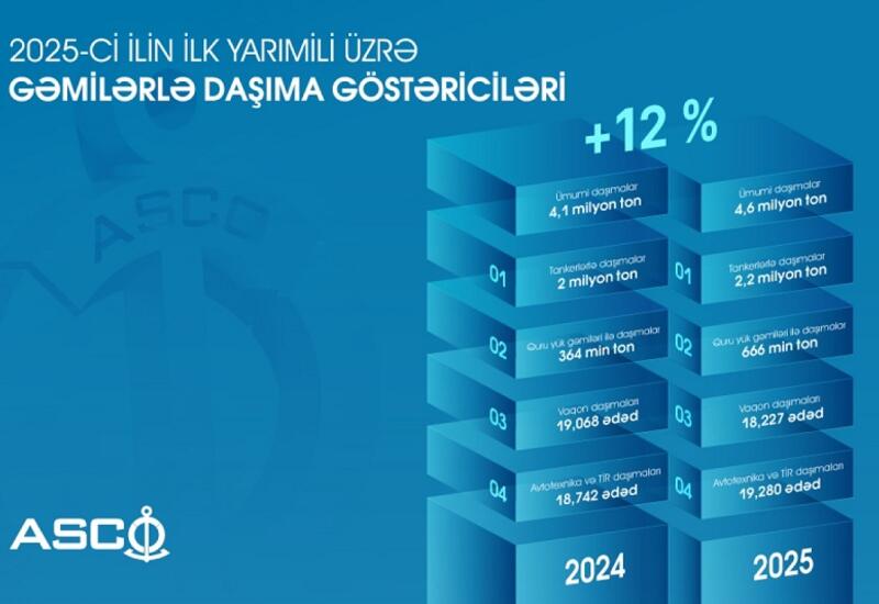 Bu ilin ilk rübündə gəmilərlə daşıma göstəriciləri açıqlanıb