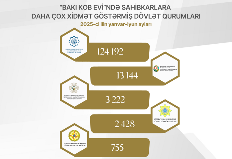 2025-ci ilin I yarısında “Bakı KOB evi”ndə sahibkarlara daha çox xidmət beş dövlət qurumu tərəfindən göstərilib