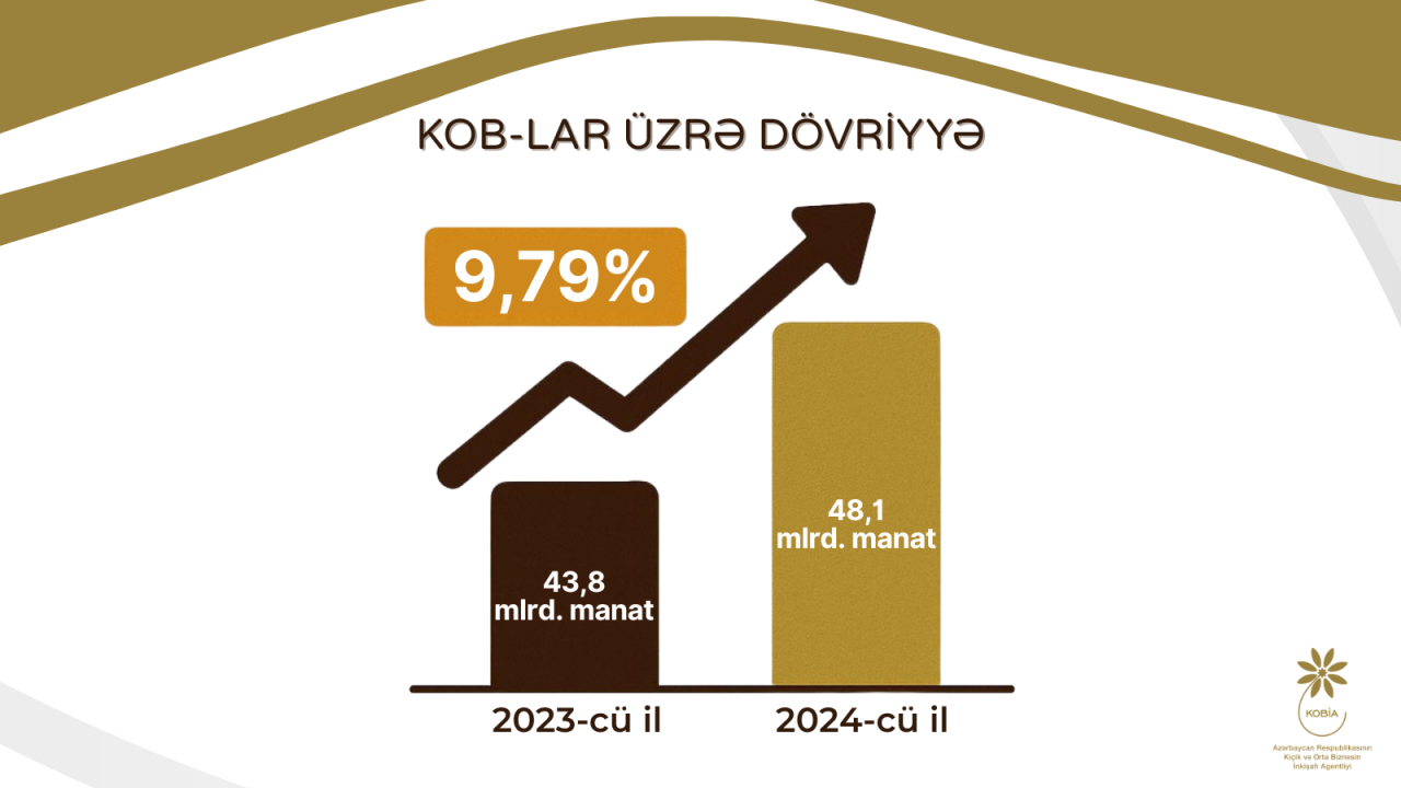 KOB subyektləri ikişaf edir