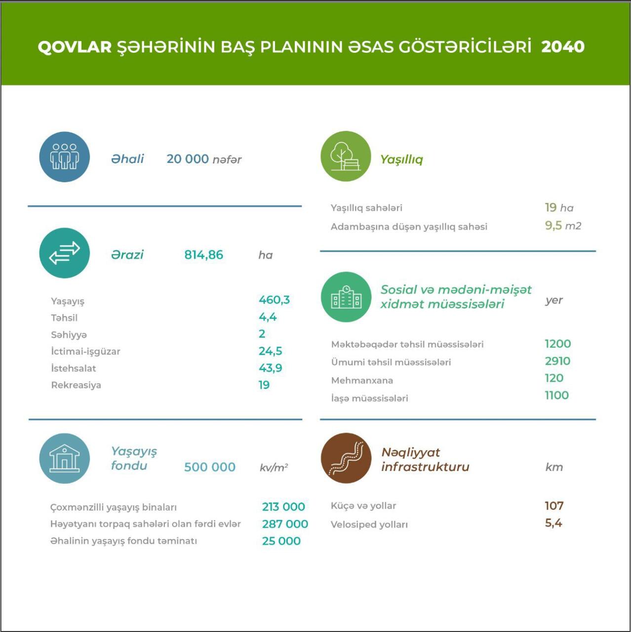 Qovlar şəhərində köhnə tikililər söküləcək, müasir yaşayış kompleksləri inşa ediləcək