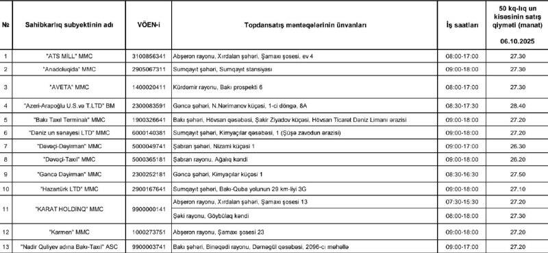 Azərbaycanda unun topdansatış qiymətlərində dəyişiklik edilib