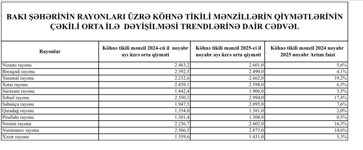 В этих районах Баку подорожали квартиры в старых зданиях