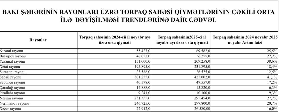 Ötən ay Bakıda torpaq qiymətləri nə qədər artıb?