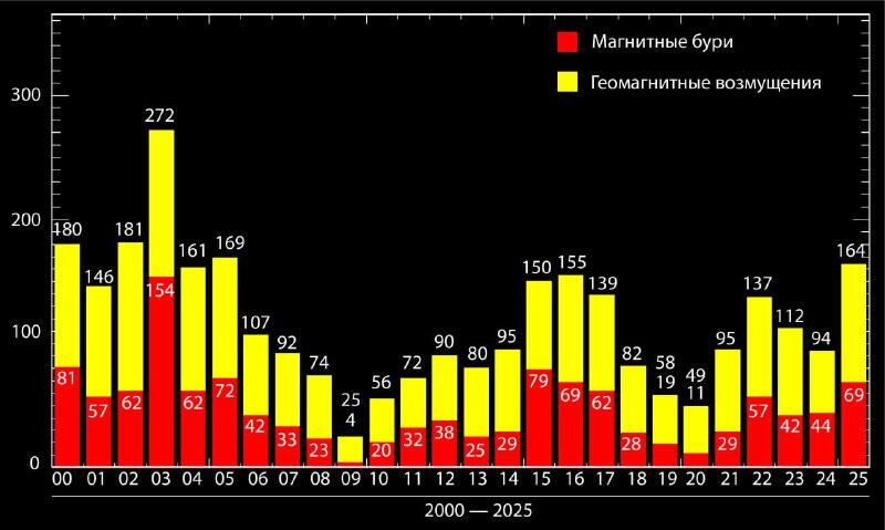 Побит десятилетний рекорд по числу магнитных бурь