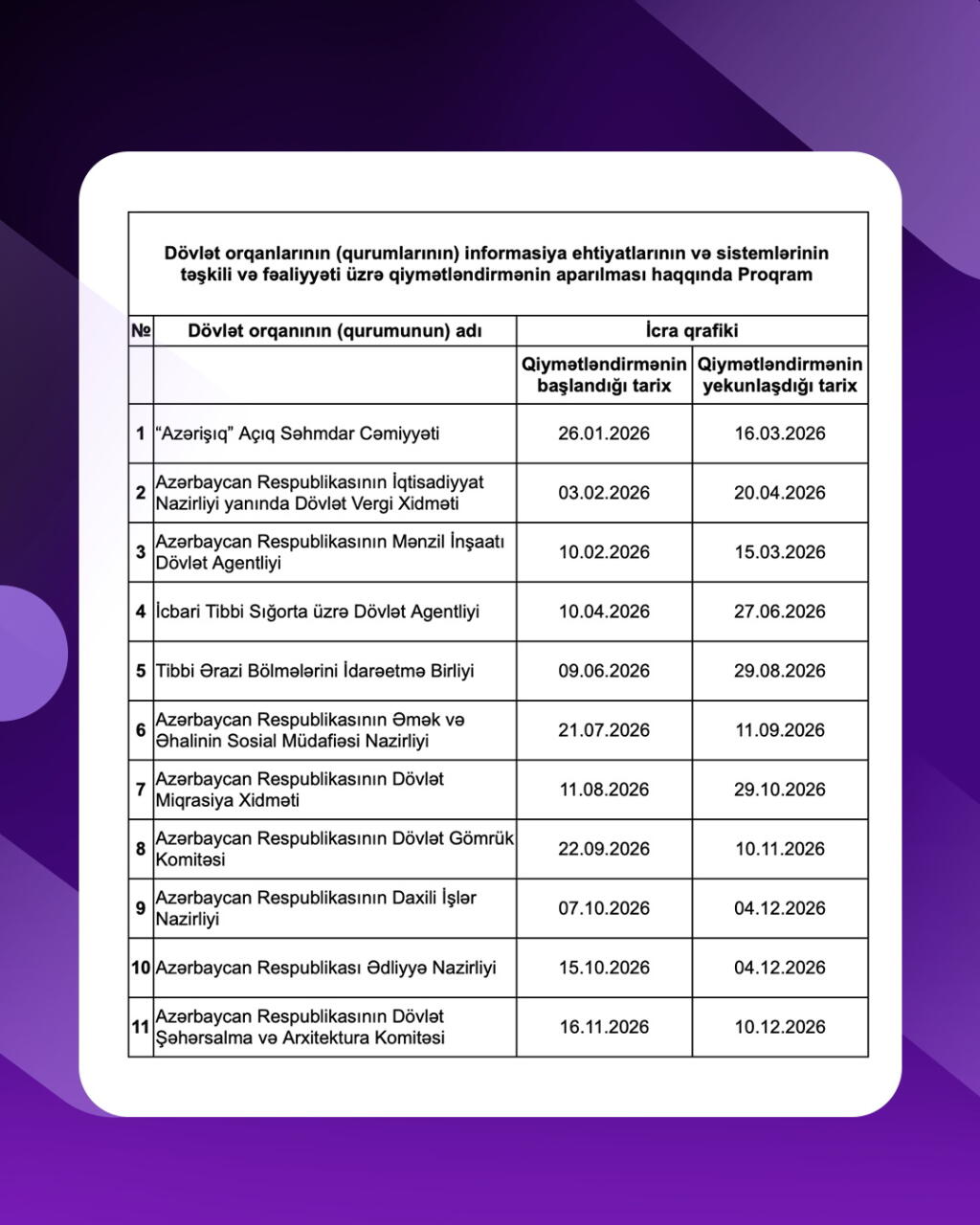 2026-cı ildə rəqəmsallaşma səviyyəsi üzrə diaqnostika və qiymətləndirmə aparılacaq qurumların siyahısı açıqlanıb