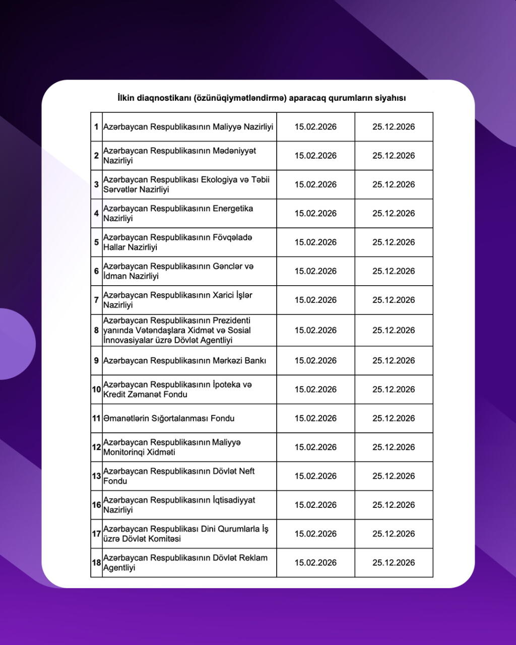 2026-cı ildə rəqəmsallaşma səviyyəsi üzrə diaqnostika və qiymətləndirmə aparılacaq qurumların siyahısı açıqlanıb