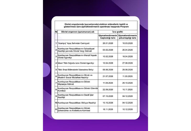 2026-cı ildə rəqəmsallaşma səviyyəsi üzrə diaqnostika və qiymətləndirmə aparılacaq qurumların siyahısı açıqlanıb