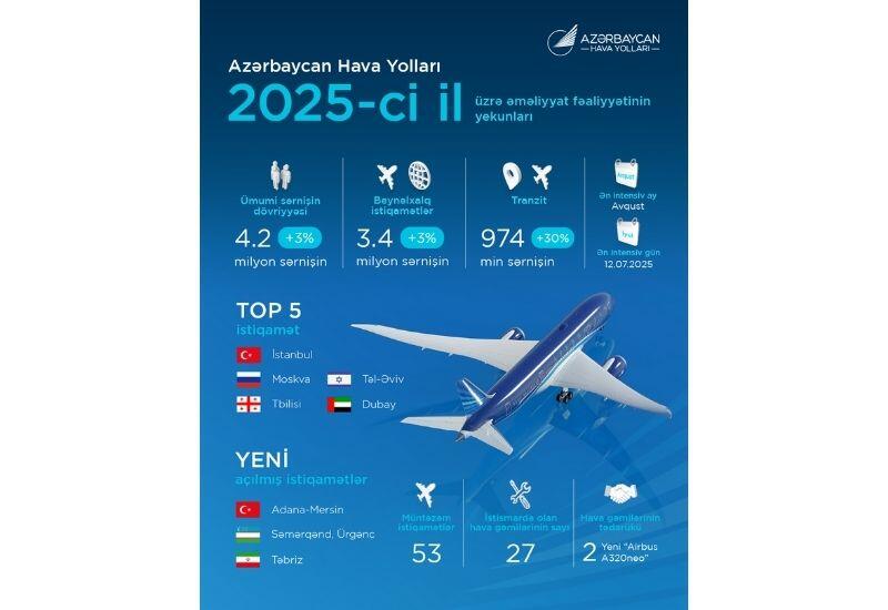 Авиационный сектор Азербайджана в 2025 году: устойчивый рост и международное признание