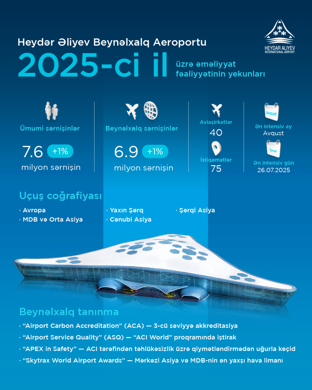 Авиационный сектор Азербайджана в 2025 году: устойчивый рост и международное признание