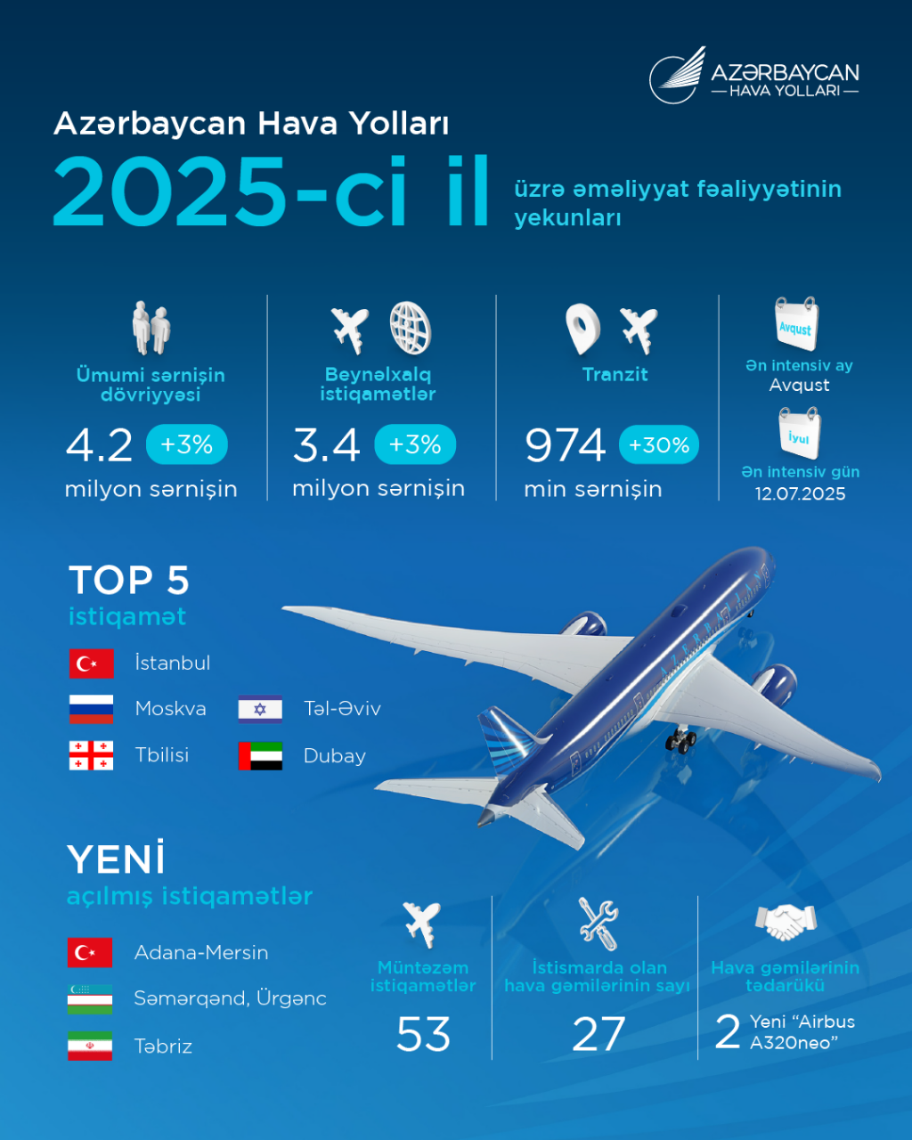 Авиационный сектор Азербайджана в 2025 году: устойчивый рост и международное признание