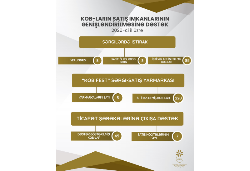 350 sahibkarın məhsul və xidmətlərinin satışına dəstək göstərilib