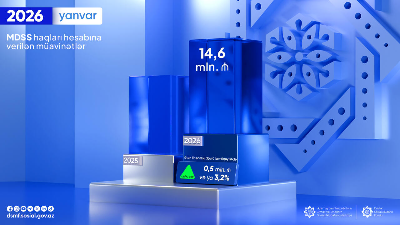 Ötən ay məcburi sosial sığorta haqları üzrə ödənilən müavinətlərin məbləği açıqlanıb
