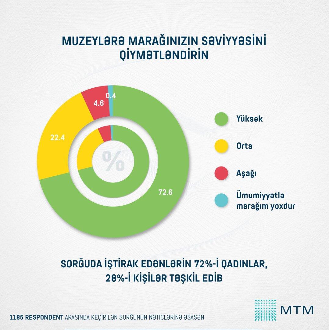 В Азербайджане высокий интерес к музеям