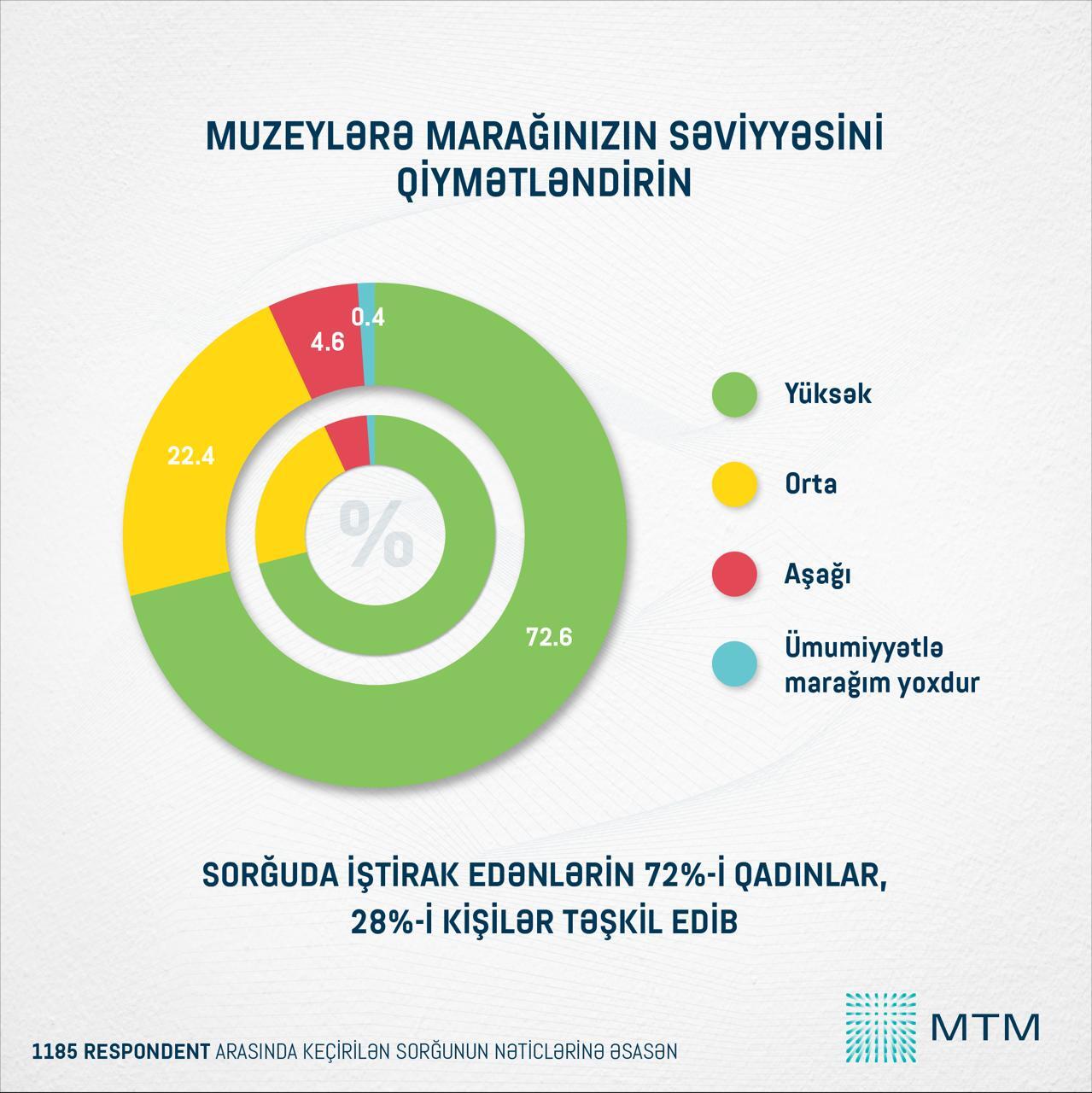 В Азербайджане высокий интерес к музеям