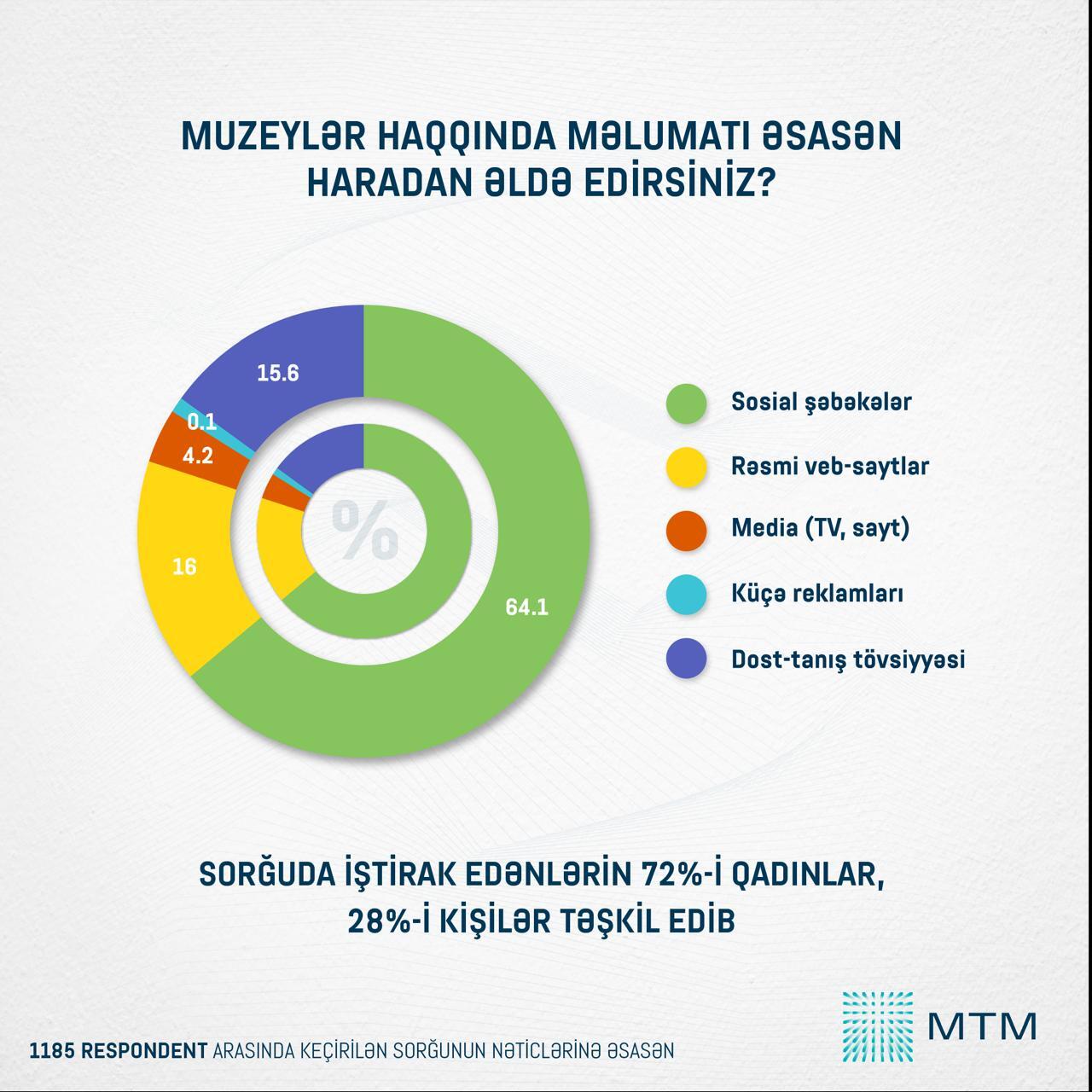 В Азербайджане высокий интерес к музеям