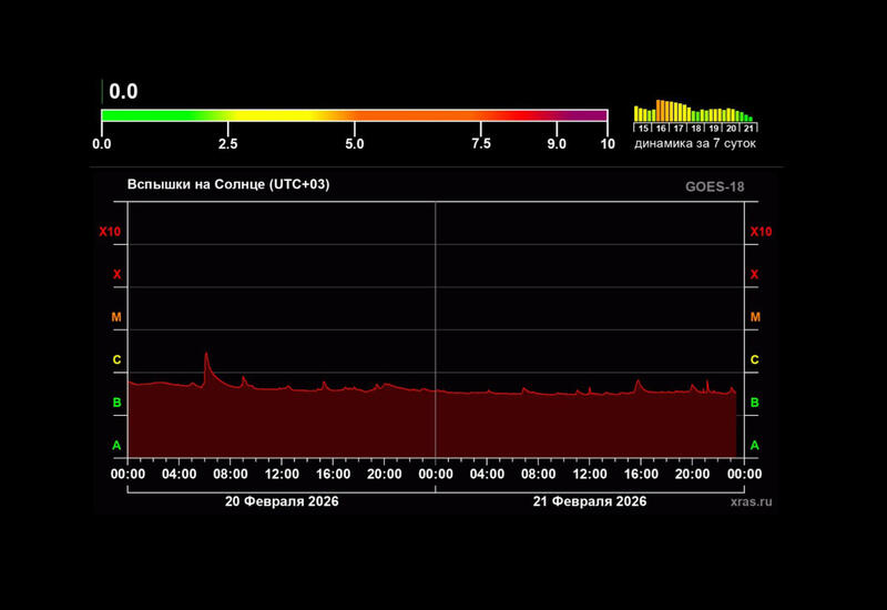 Солнечная активность снизилась до минимума за два года