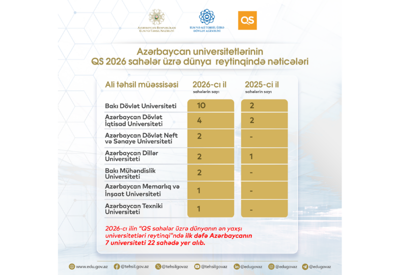 Азербайджан увеличил число вузов в рейтинге QS