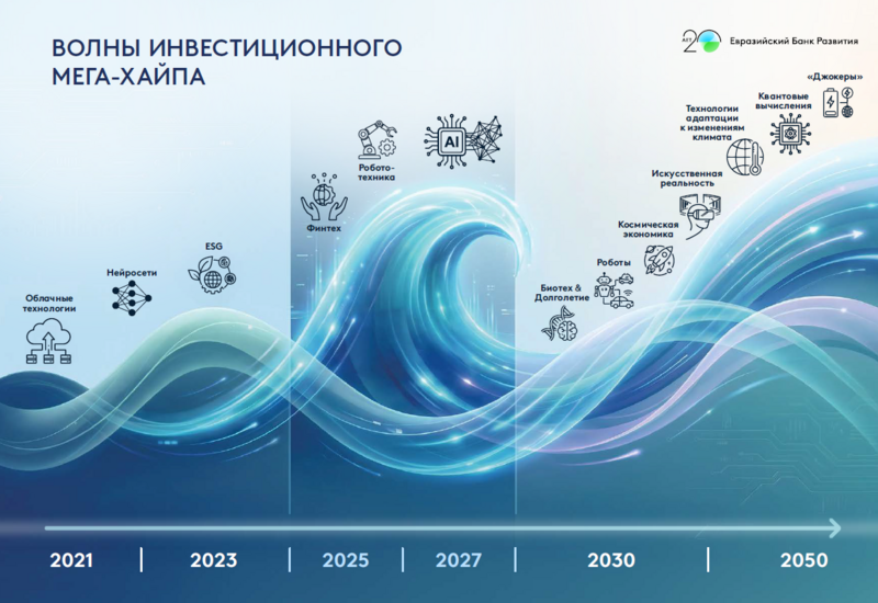 ЕАБР назвал семь направлений для крупных инвестиций на ближайшие 20 лет
