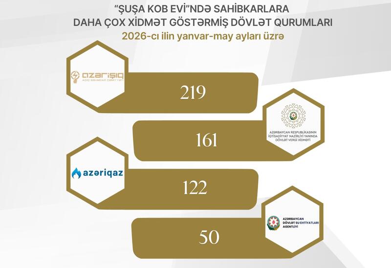 “Şuşa KOB evi”ndə cari ilin yanvar-may aylarında sahibkarlara 560-a yaxın xidmət göstərilib