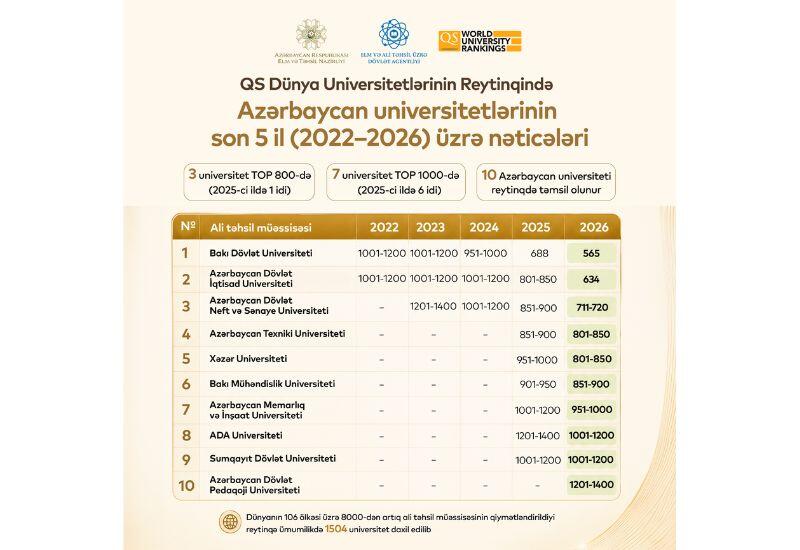 Ölkə tarixində ilk dəfə 3 universitetimiz TOP 800-ə daxil olub