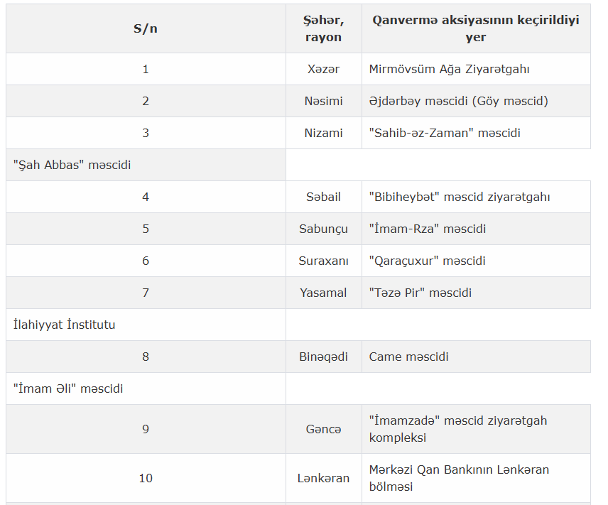 Aşura günü qanvermə aksiyasının keçiriləcəyi ərazilər