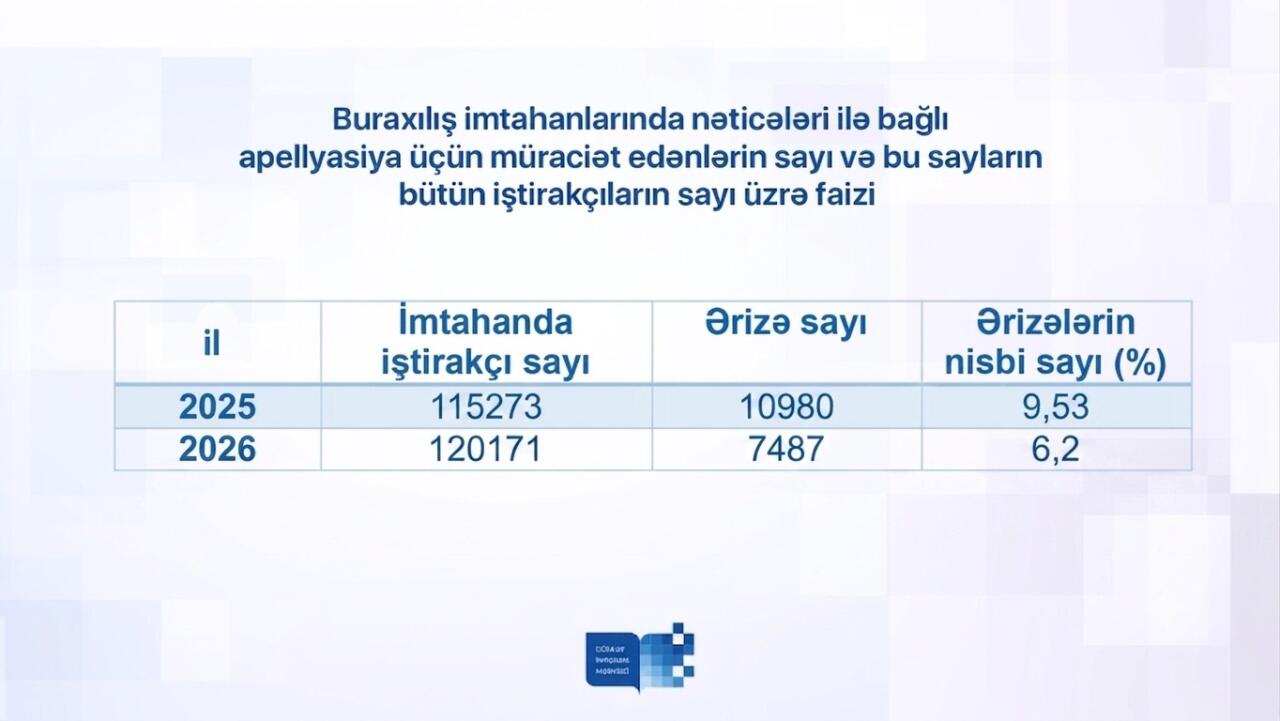 ГЭЦ обеспокоен низкими результатами абитуриентов по математике, физике и географии