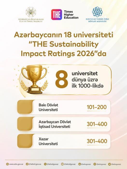 Azərbaycanın 18 universiteti beynəlxalq reytinqə düşdü