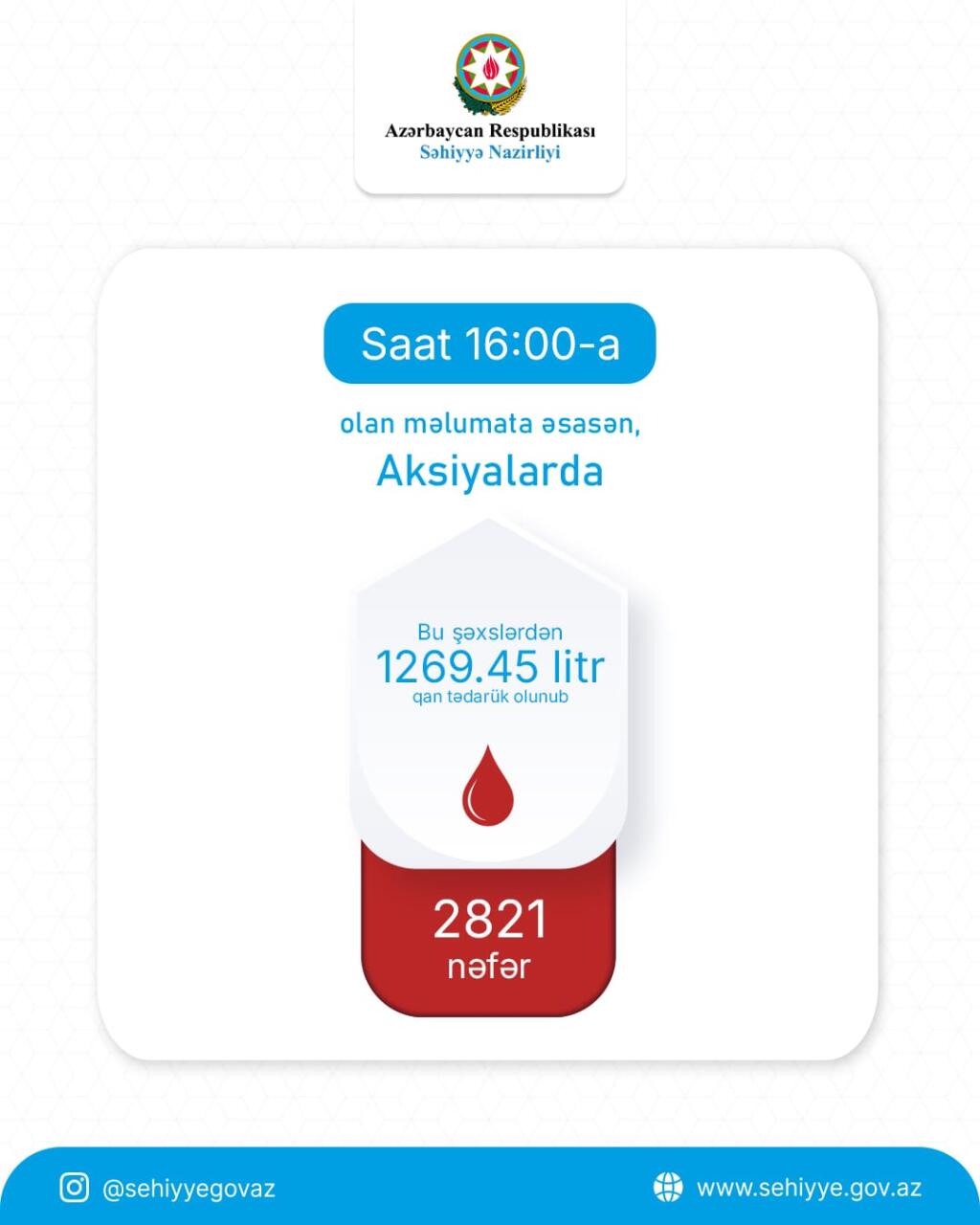 В день Ашура в Азербайджане кровь сдали более 2800 доноров