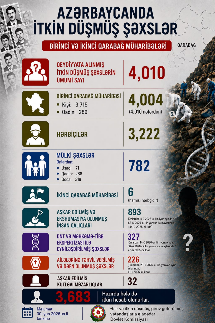 İtkin düşmüş şəxslərin sayı ilə bağlı son statistika