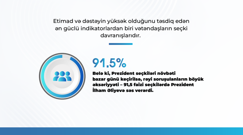 Respondentlərin 93.6 faizi Prezident İlham Əliyevin fəaliyyətini müsbət qiymətləndirir