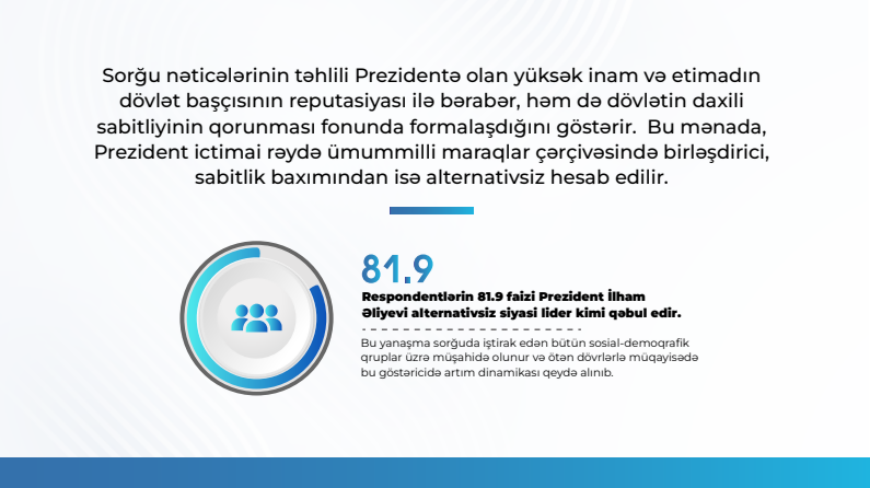 Respondentlərin 93.6 faizi Prezident İlham Əliyevin fəaliyyətini müsbət qiymətləndirir