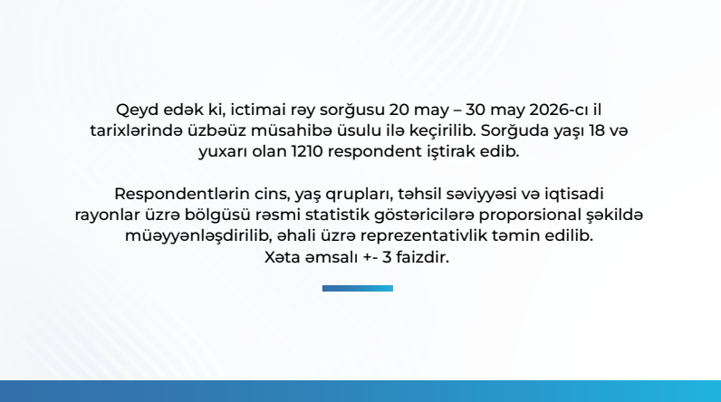 Respondentlərin 93.6 faizi Prezident İlham Əliyevin fəaliyyətini müsbət qiymətləndirir