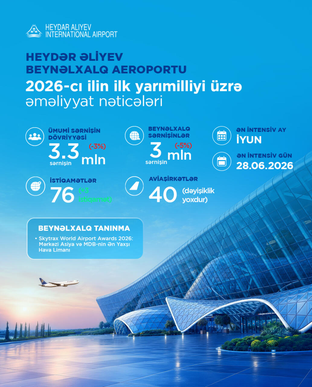 Азербайджанская авиация завершила первое полугодие 2026 года с устойчивыми результатами
