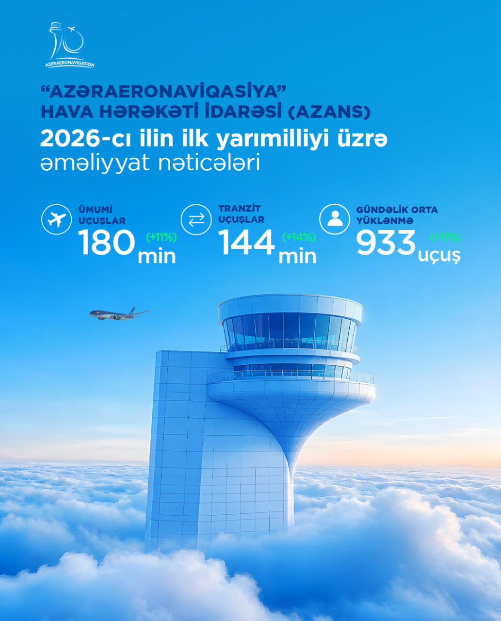 Азербайджанская авиация завершила первое полугодие 2026 года с устойчивыми результатами