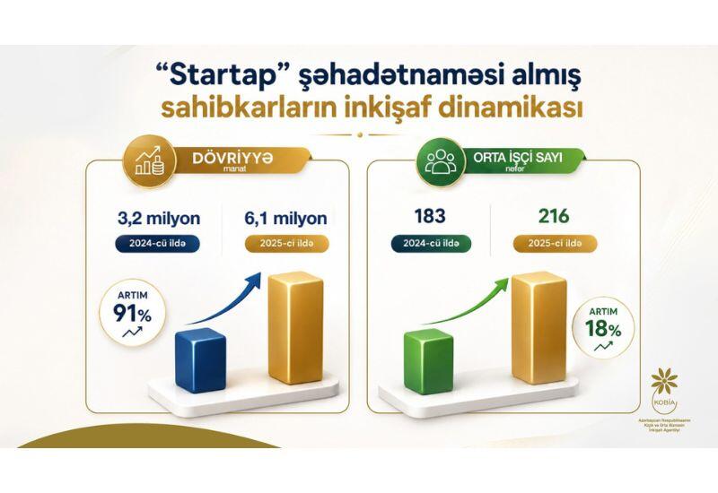 “Startap” şəhadətnaməsi almış bizneslər inkişaf edir