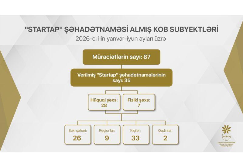 Bu ilin ötən dövründə 35 “Startap” şəhadətnaməsi verilib