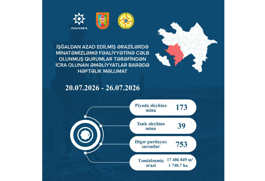 Сколько мин обнаружили в Карабахе за неделю?