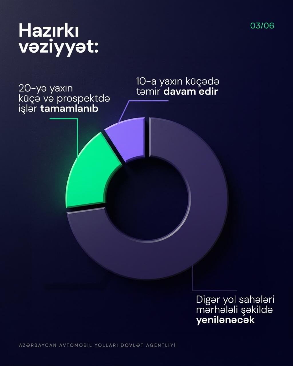 Bakıda 110-a yaxın küçə və prospektdə genişmiqyaslı yol təmiri aparılır