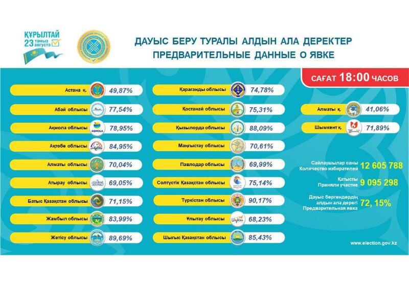 Явка на выборы в казахстанский Курултай составила 72,15%