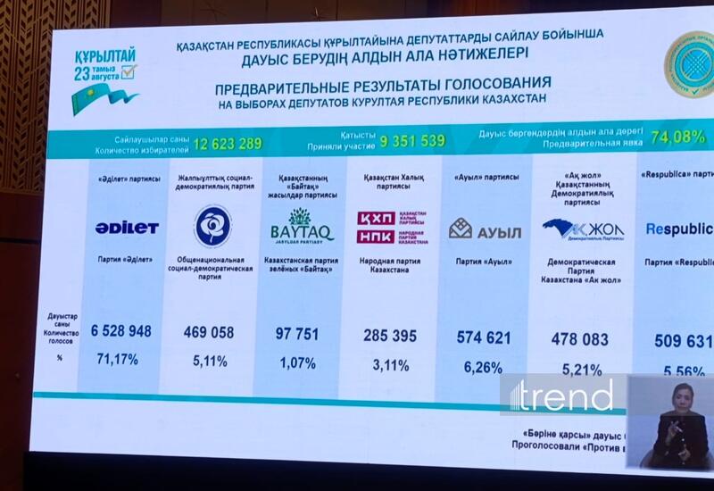 Партия «Әділет» набрала большинство голосов на выборах в Казахстане