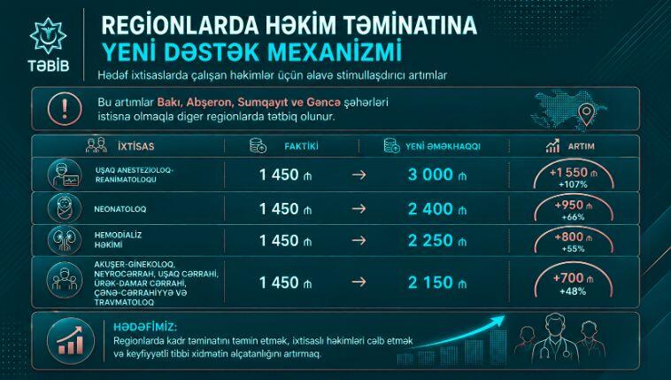 По инициативе Первого вице-президента Мехрибан Алиевой повышается зарплата более 72 тысяч медработников TƏBİB