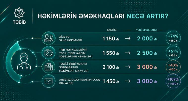 По инициативе Первого вице-президента Мехрибан Алиевой повышается зарплата более 72 тысяч медработников TƏBİB