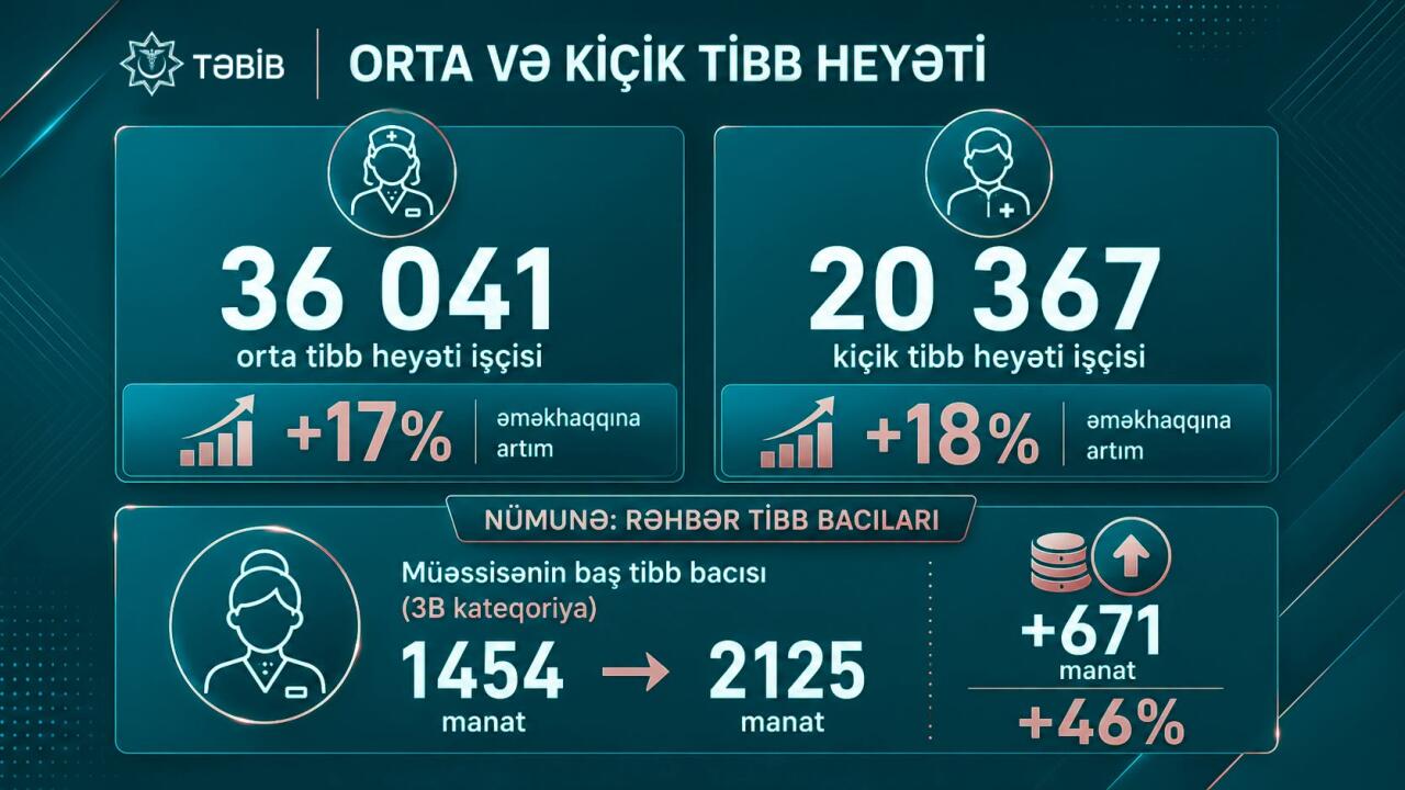 По инициативе Первого вице-президента Мехрибан Алиевой повышается зарплата более 72 тысяч медработников TƏBİB
