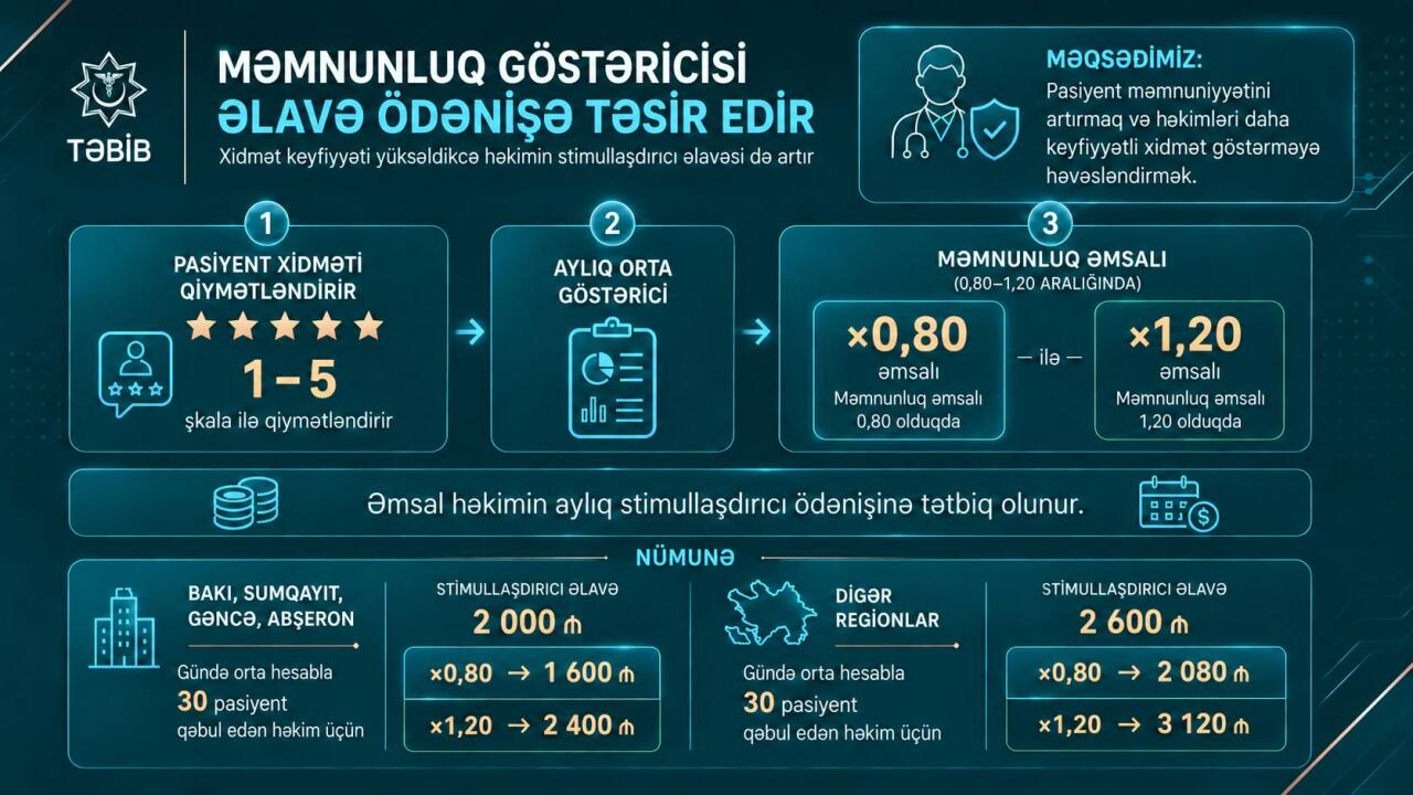 По инициативе Первого вице-президента Мехрибан Алиевой повышается зарплата более 72 тысяч медработников TƏBİB