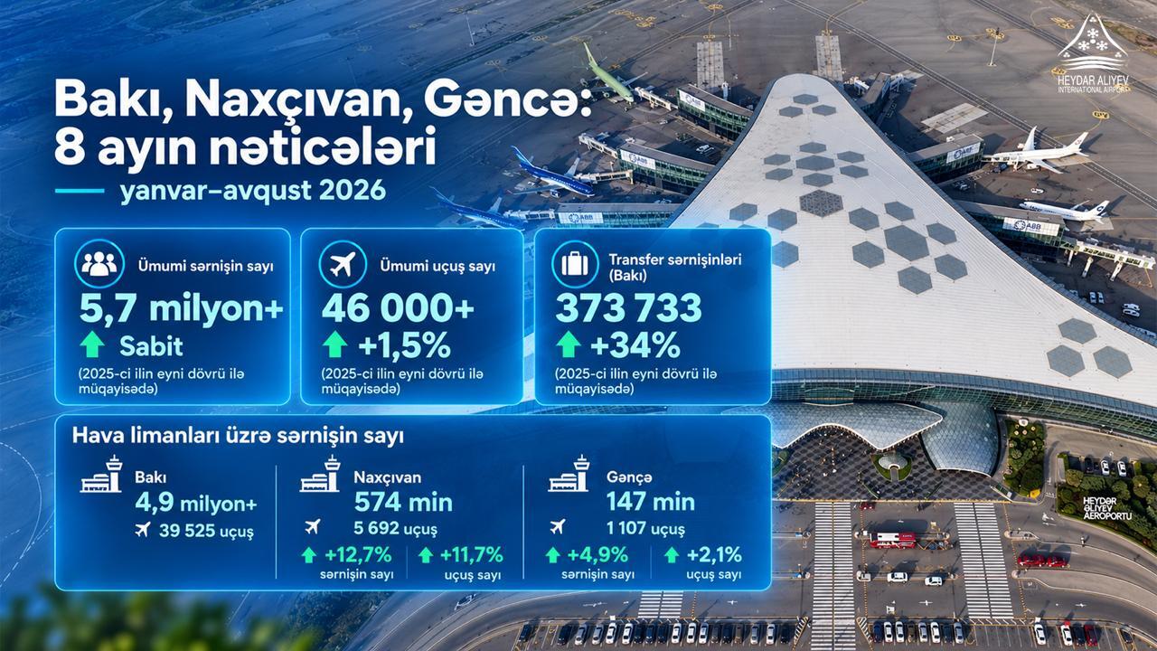 Три аэропорта Азербайджана обслужили более 5,7 млн пассажиров с начала года