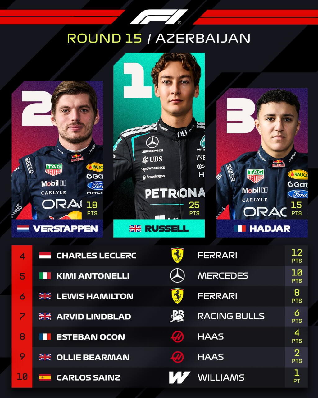 Corc Rassell Formula 1 Azərbaycan Qran-Prisinin qalibi olub